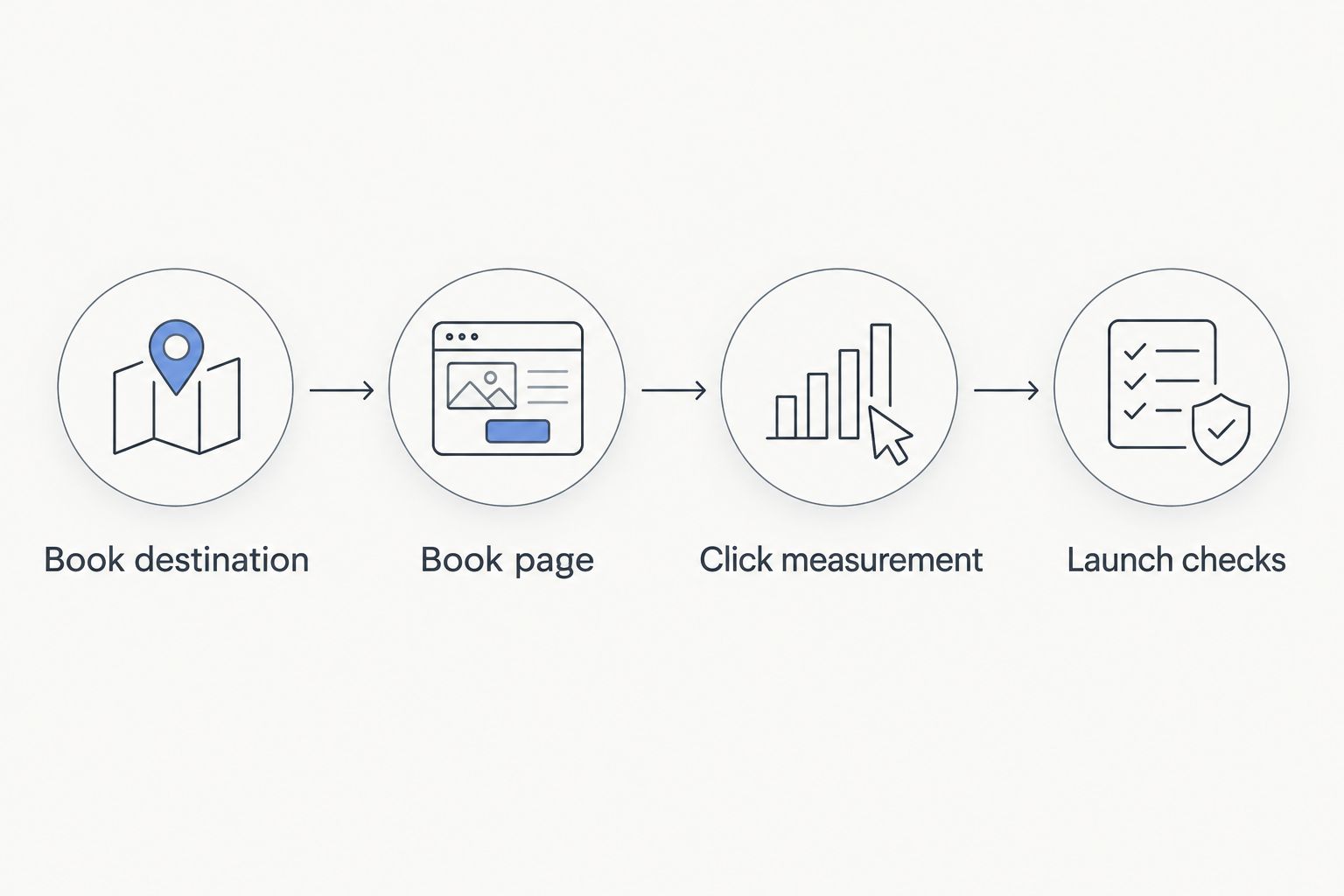 Four workflow stages from verifying the book destination to checking the published reader journey