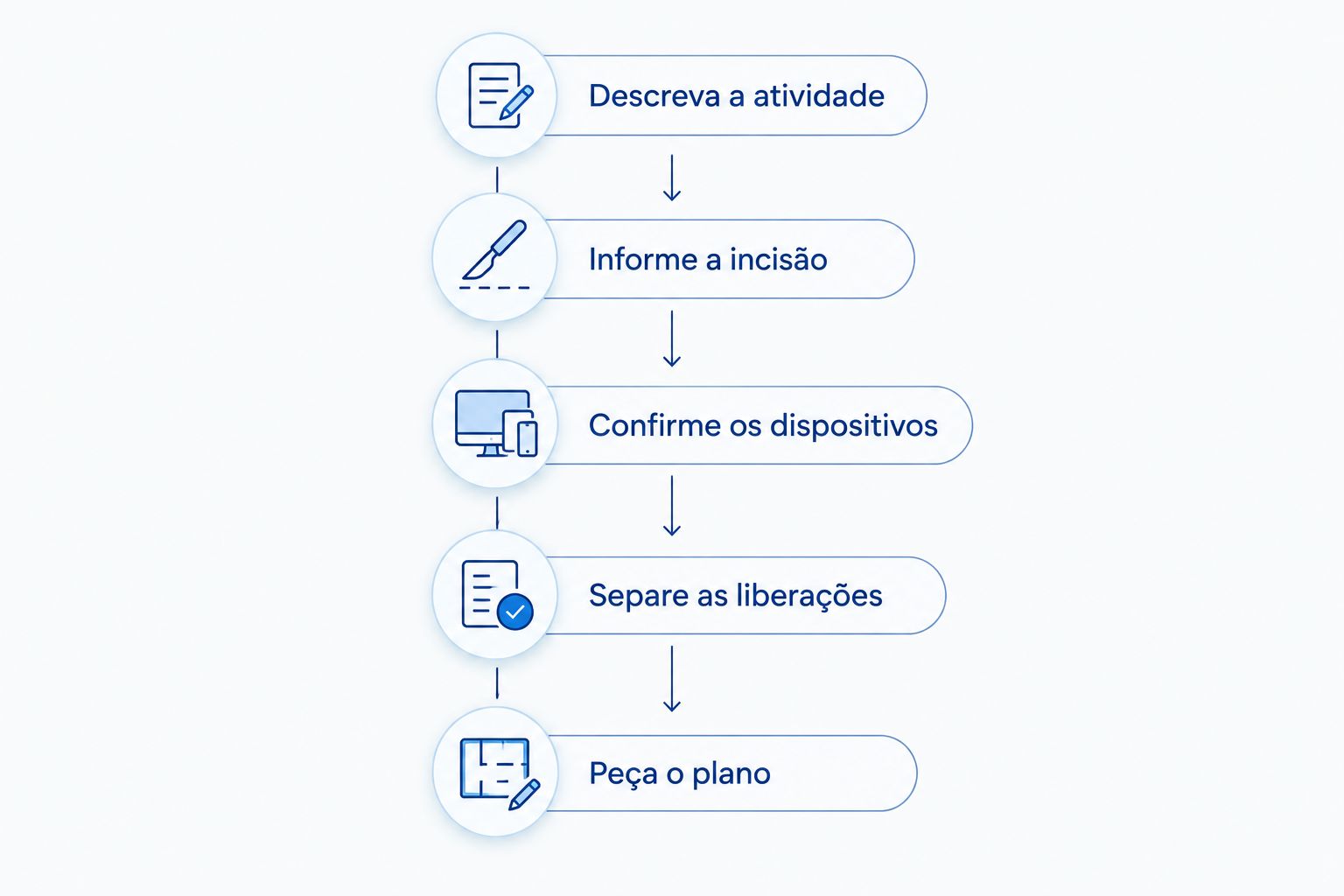 Etapas para conversar com a equipe sobre água, incisão, dispositivos e liberação após cirurgia.