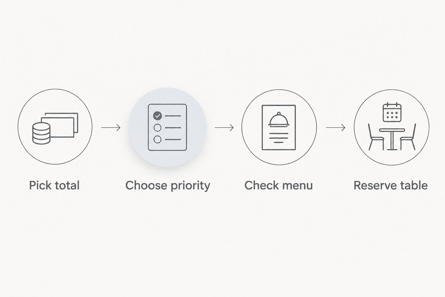 Four planning steps: pick a total, choose a priority, check the menu and reserve a table.