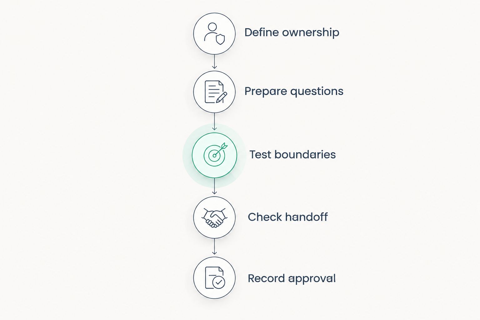 Acceptance testing sequence from assigning ownership to recording launch approval