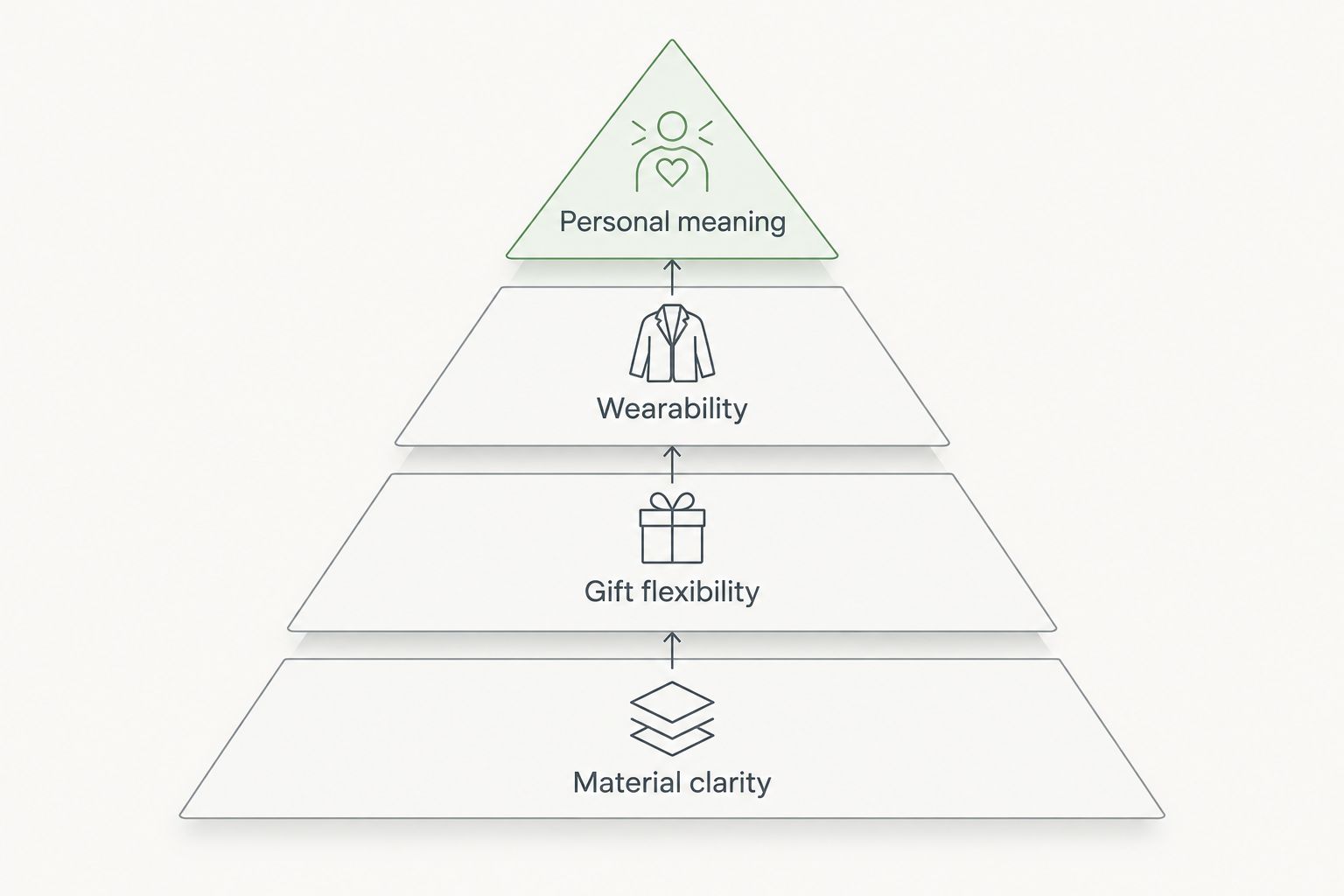 Four gift-selection priorities, from material clarity to personal meaning