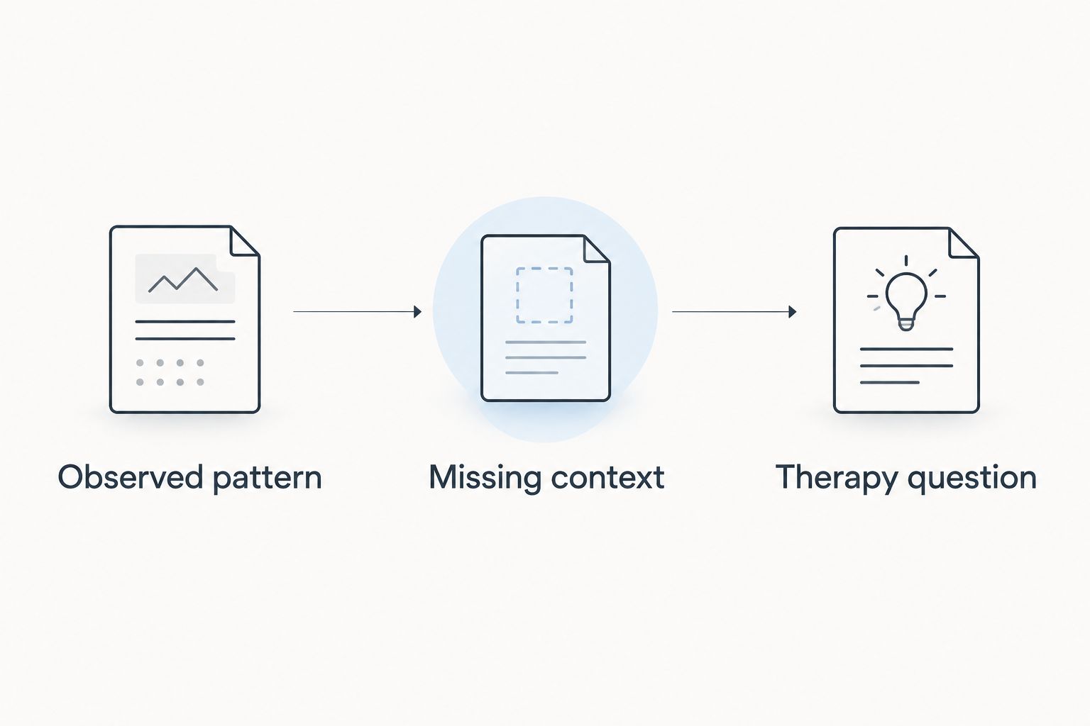 Three-step diagram separating an observed pattern, missing context, and a therapy question