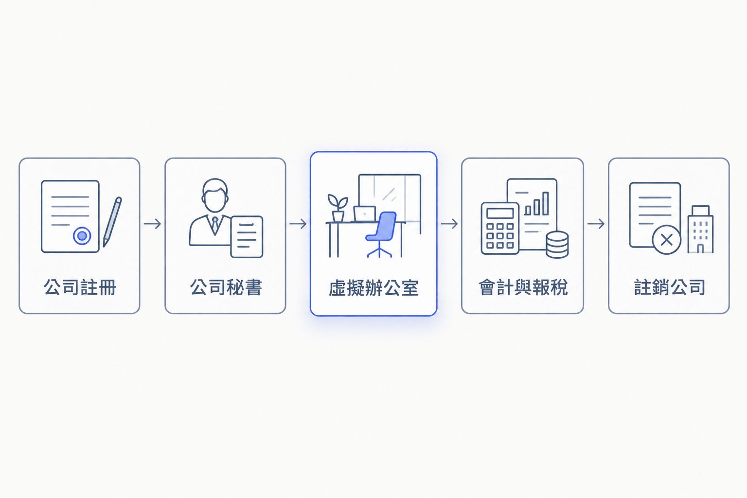按服務類型分組建立自然流量基準的五個類別