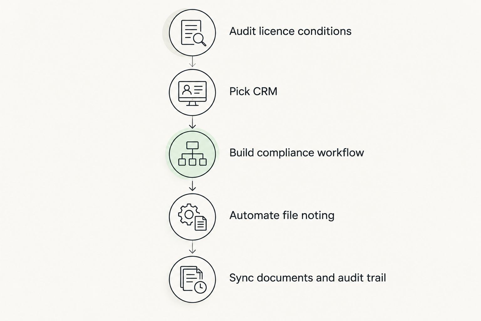 Five-stage timeline for setting up CRM compliance workflow for self-licensed advisers