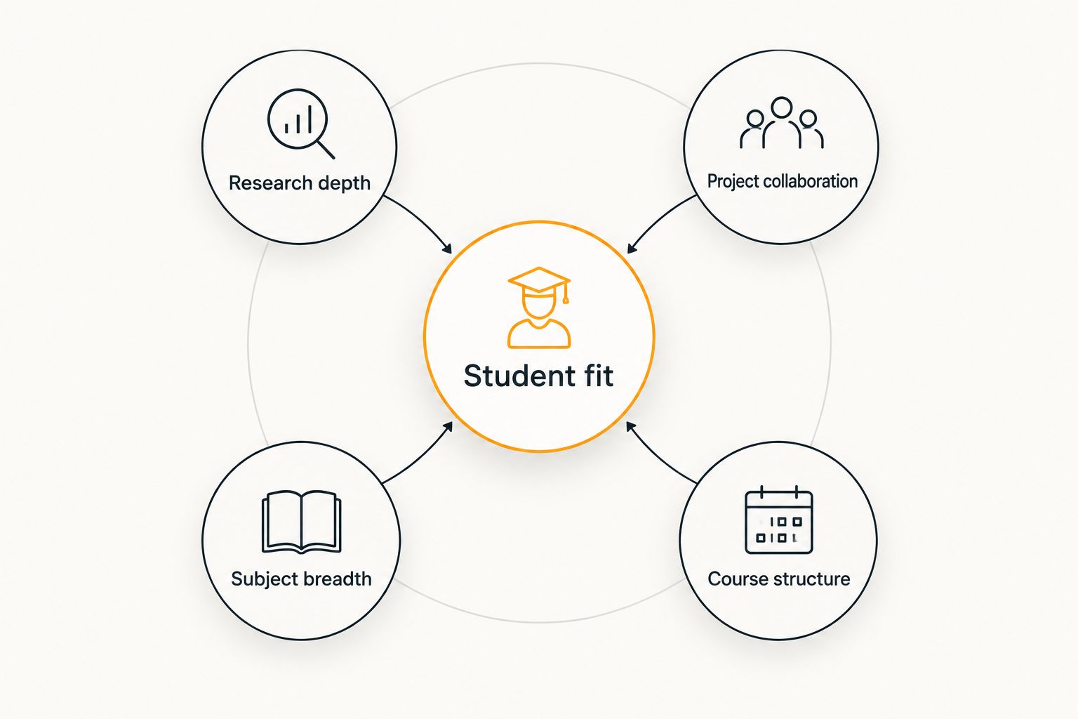 Student fit connected to research depth, collaboration, subject breadth, and course structure