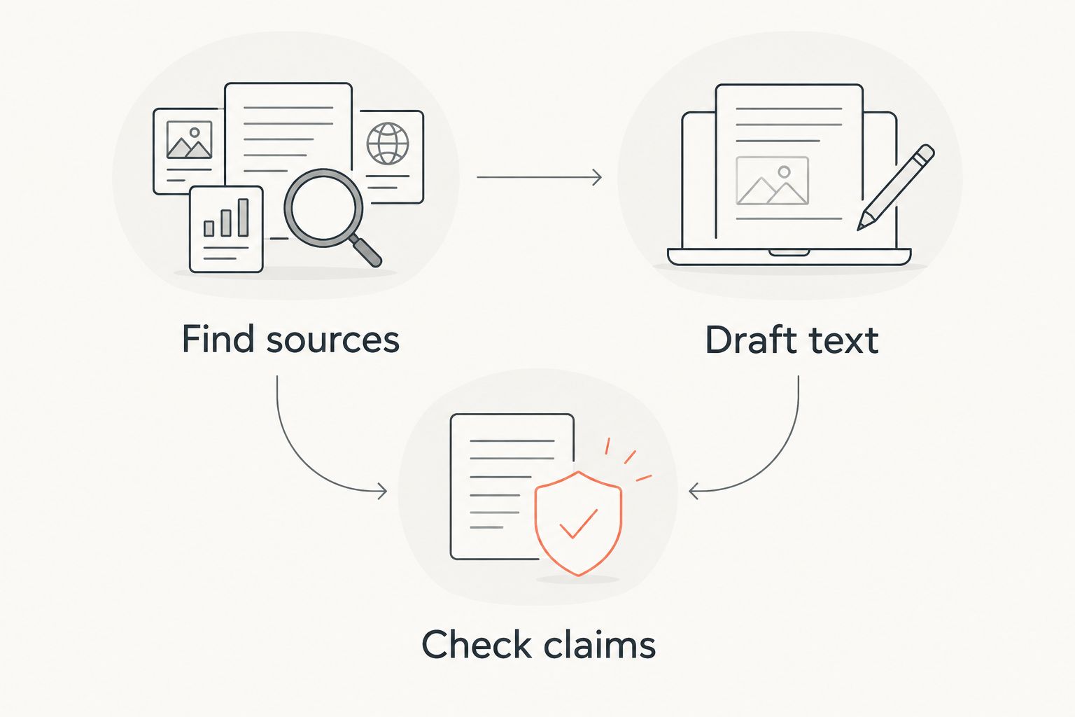 Diagram contrasting finding sources with drafting text, followed by checking claims