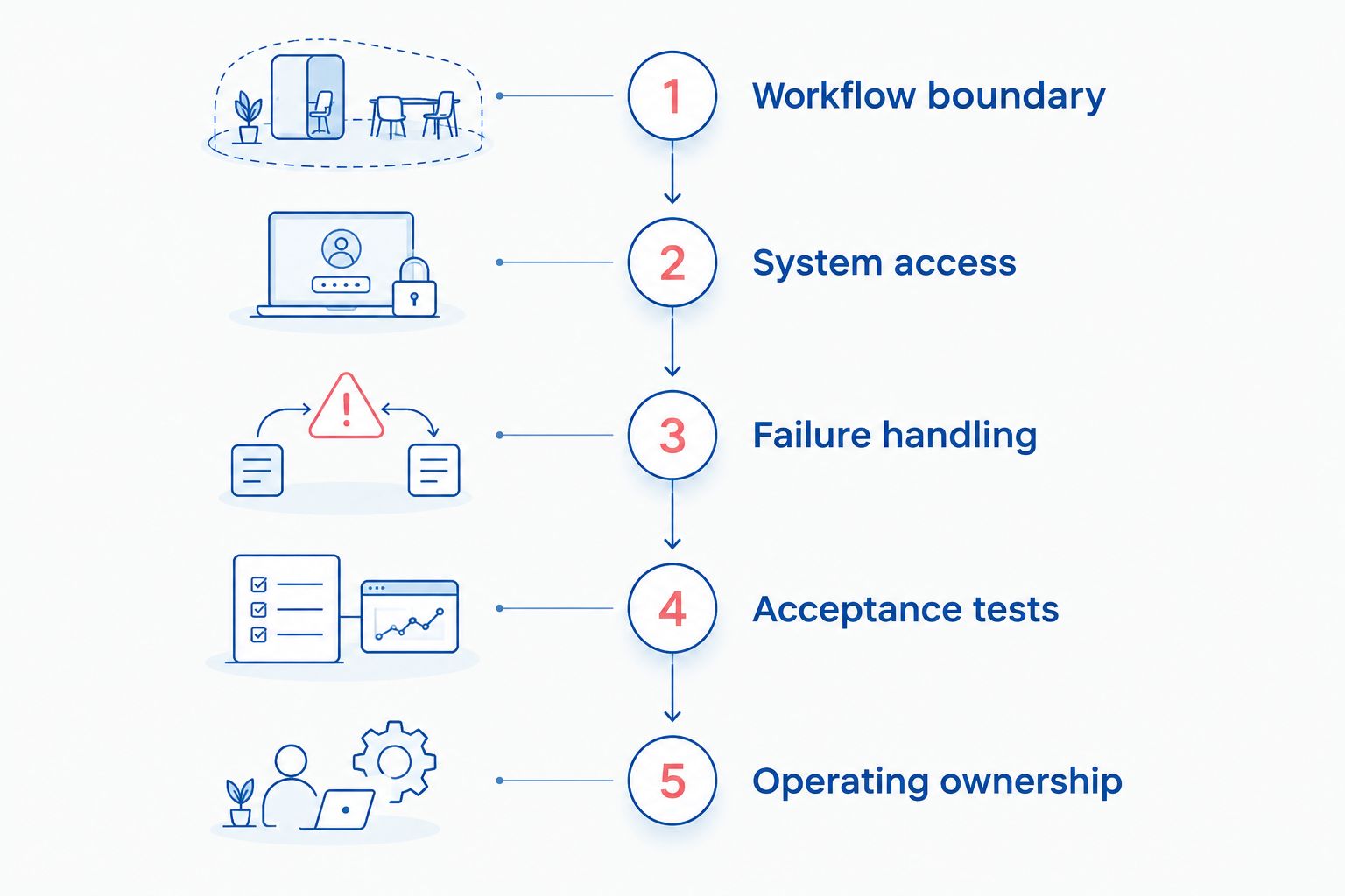 Five scoping phases from workflow boundary to operating ownership