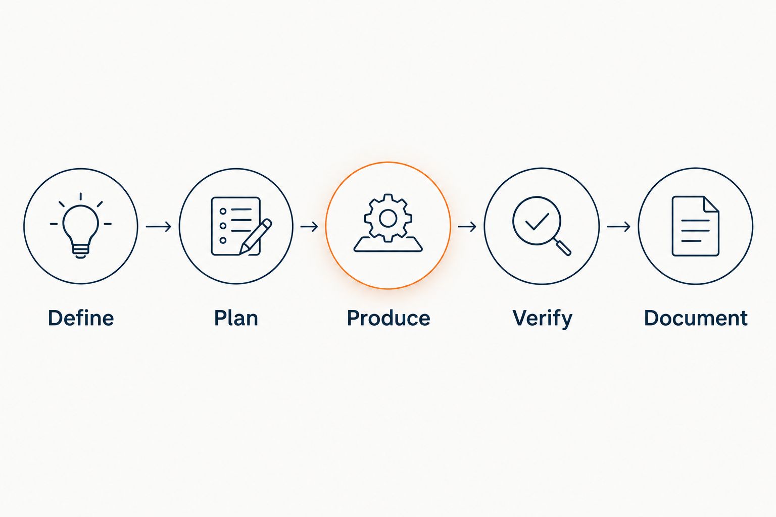 Five review stages from defining a specification through documenting the supplier decision