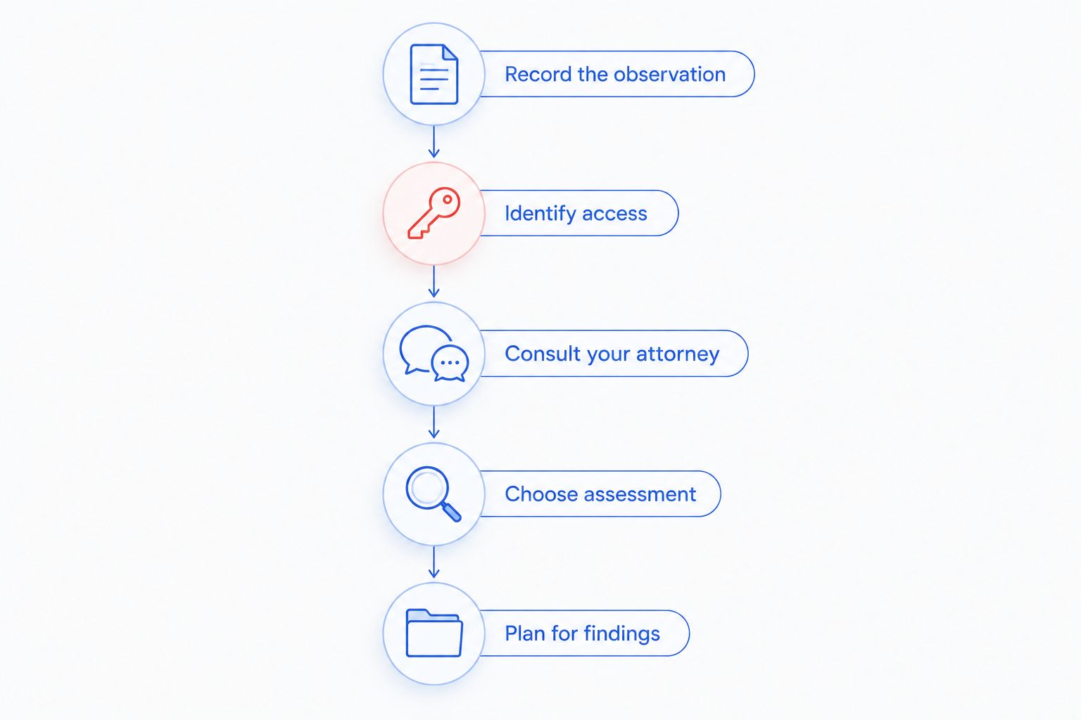 Decision sequence from recording an observation to planning how to handle inspection findings