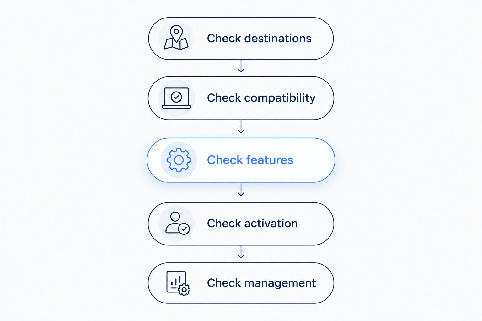 Five checks for choosing travel connectivity, from destinations to managing usage