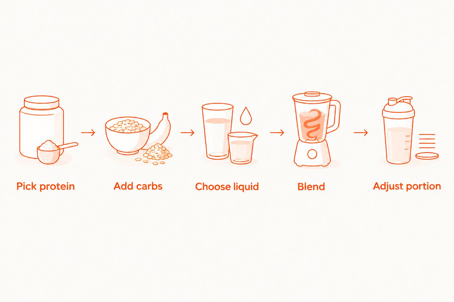 Five-step diagram for building a DIY mass gainer shake