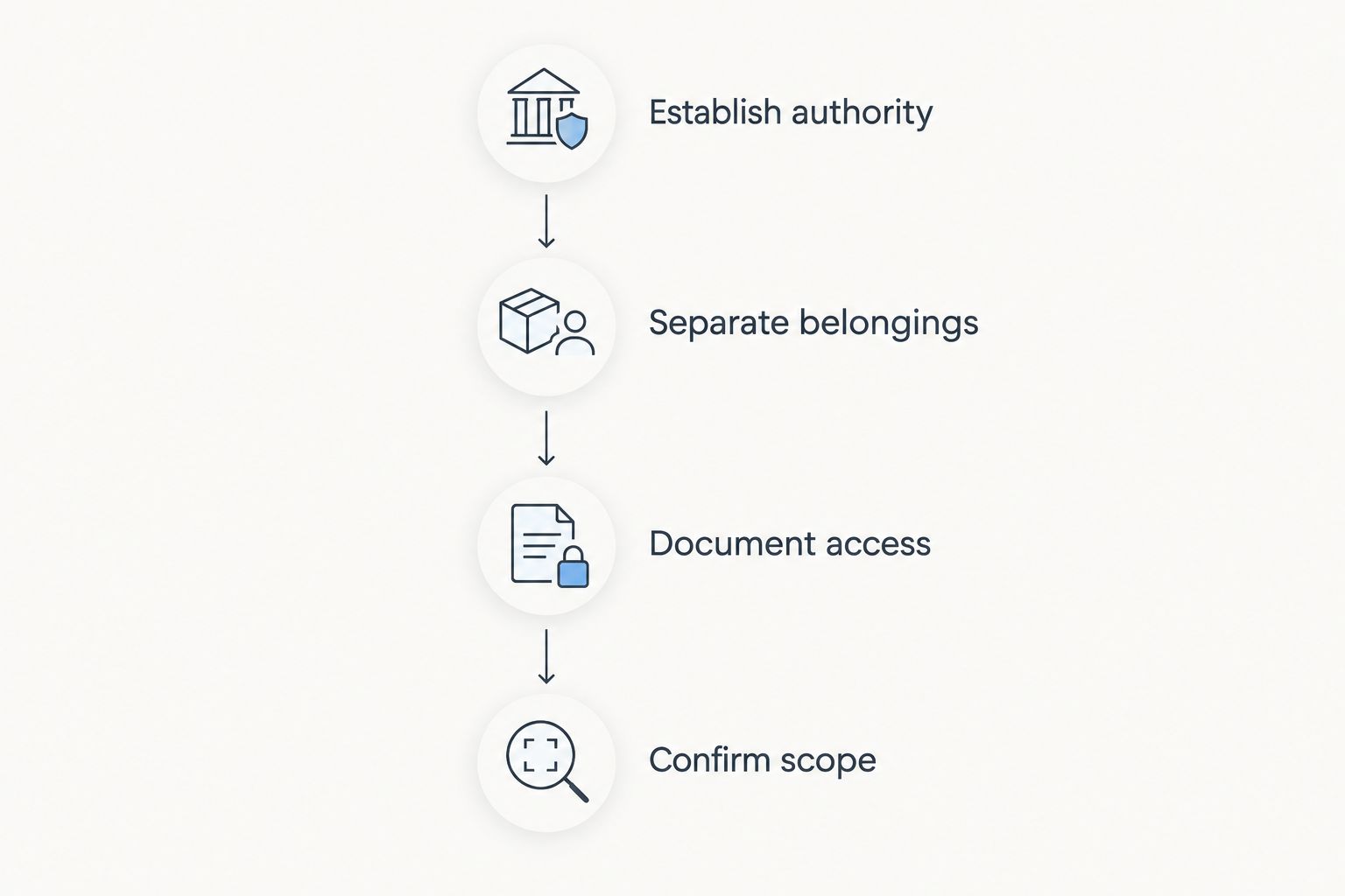 Four preparation stages covering disposal authority, belongings, property access, and the written work scope.