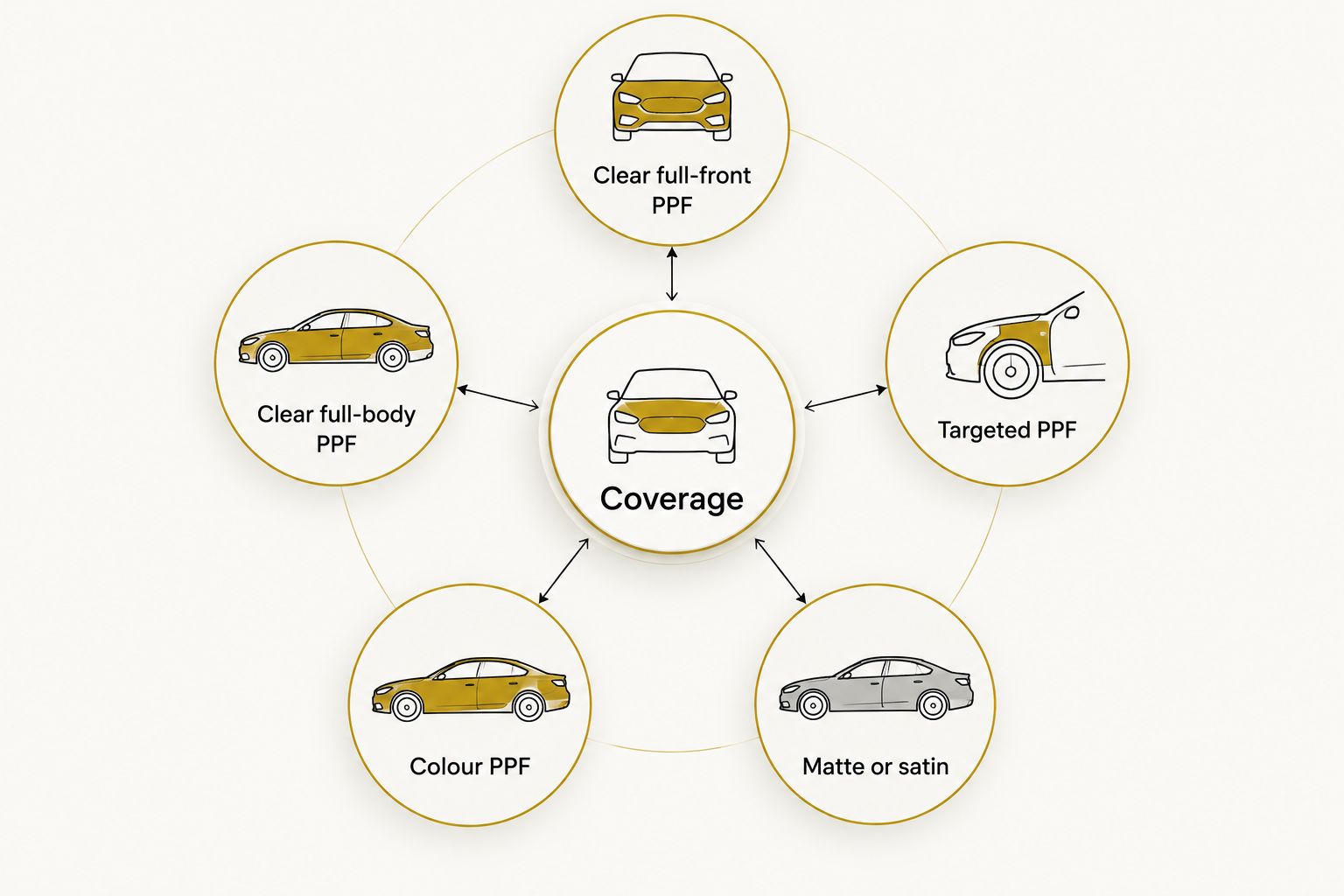 Next powered by EA Detailer Five PPF coverage and finish choices arranged around a coverage decision