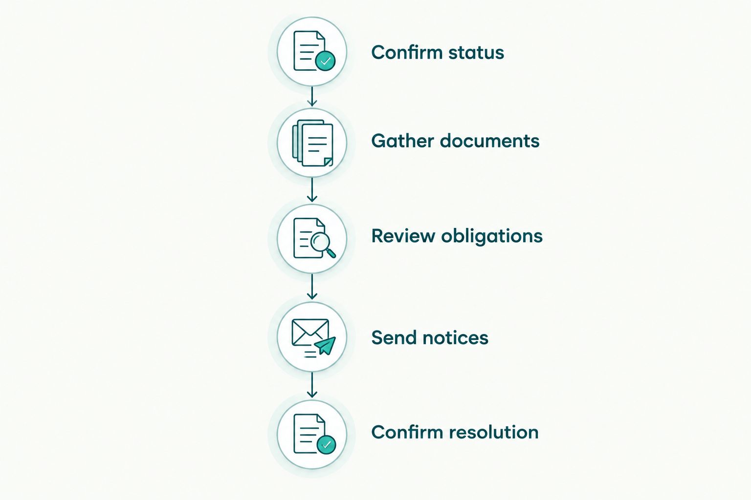Cancellation checklist from confirming the transaction status to documenting what has ended.