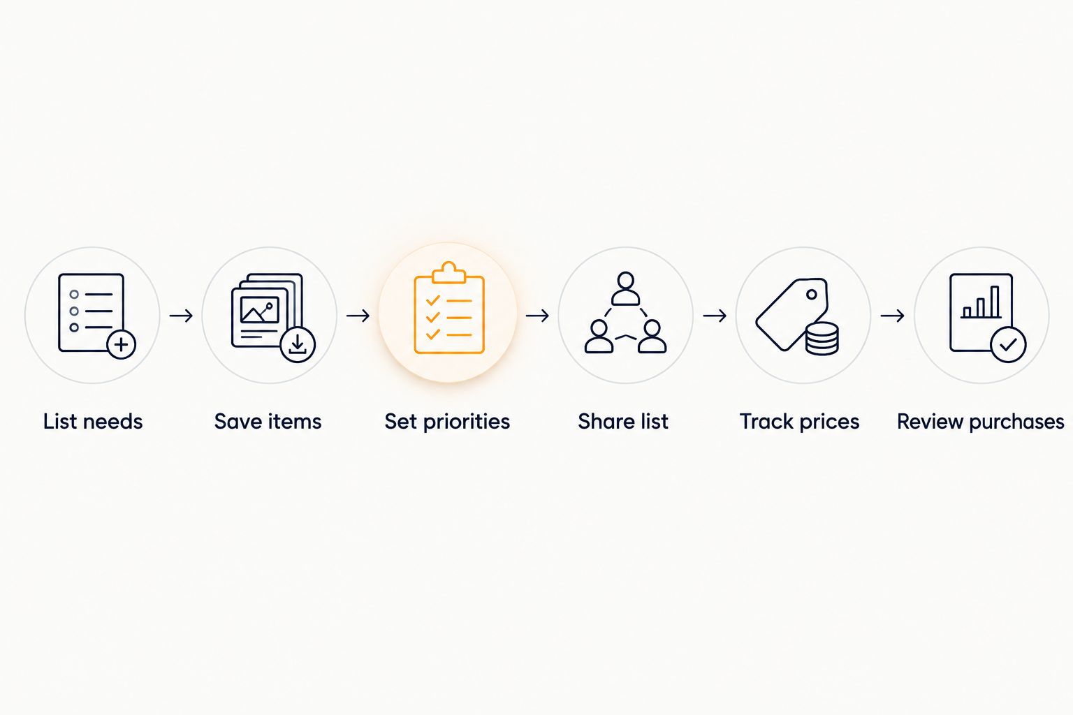 Steps for building and maintaining a college wishlist, from listing needs to reviewing purchases