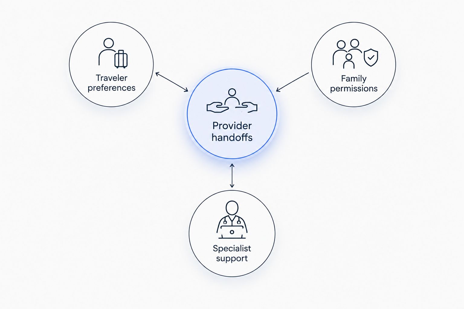 Diagram connecting provider handoffs with traveler preferences, family permissions, and specialist support.
