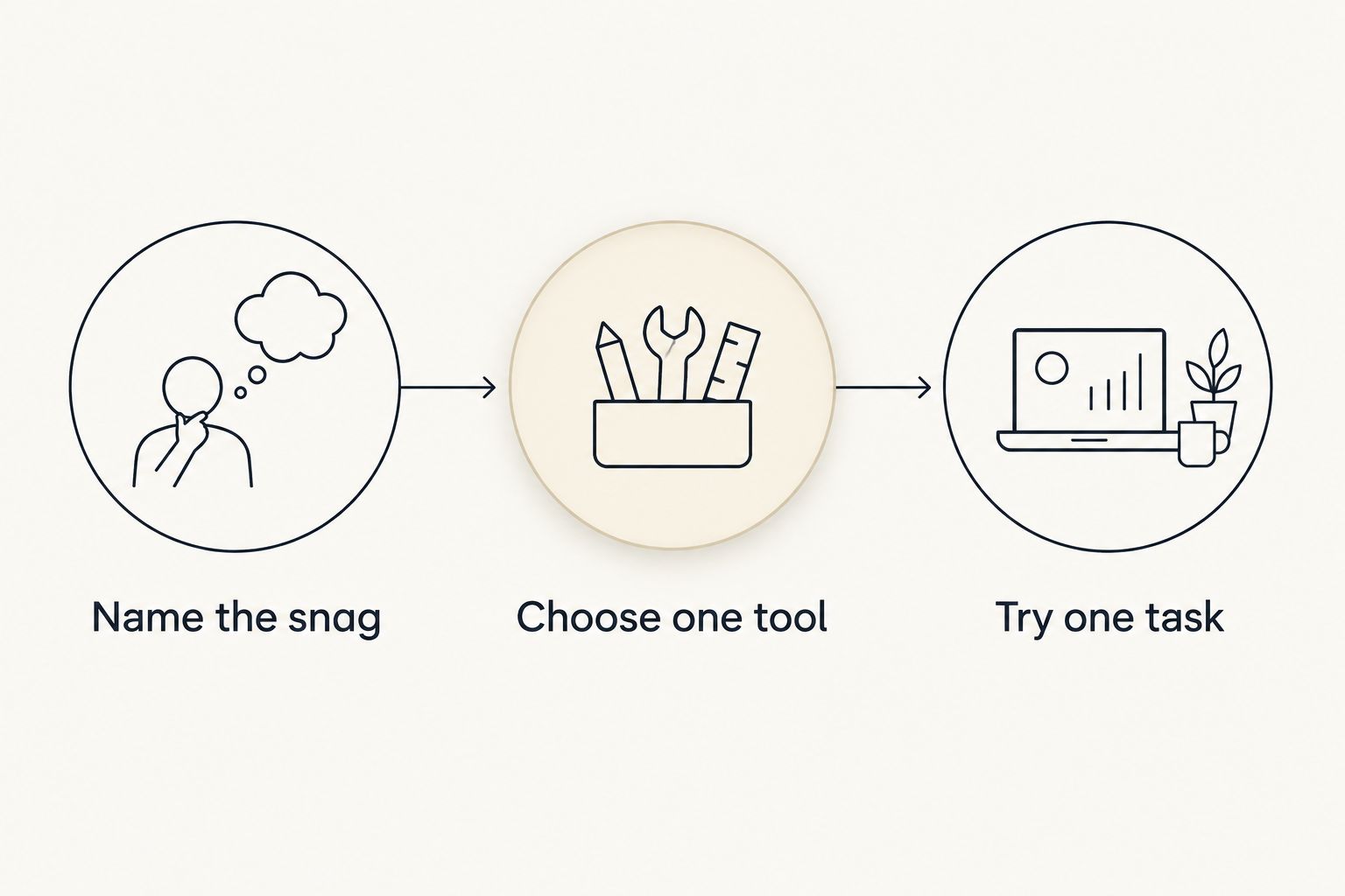 A sequence showing how to choose an app by identifying a snag and trying one real task.