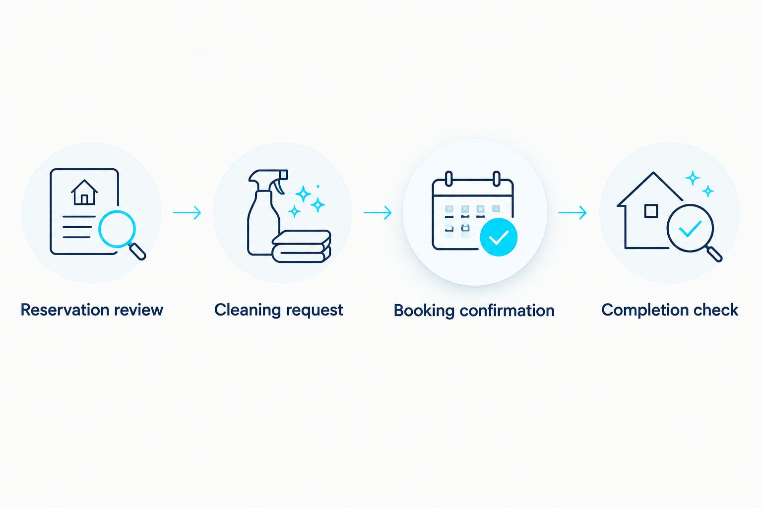 Four stages from reservation review to confirming the turnover cleaning is complete