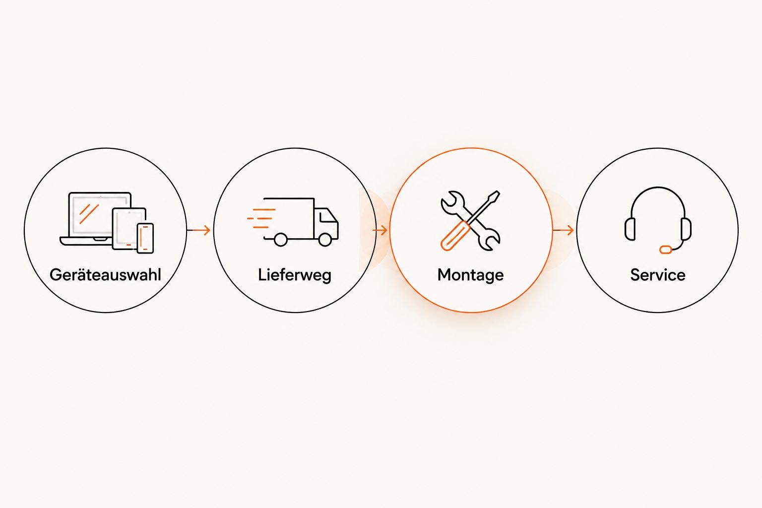 Four areas to consider in procurement: equipment selection, delivery method, installation, and service.