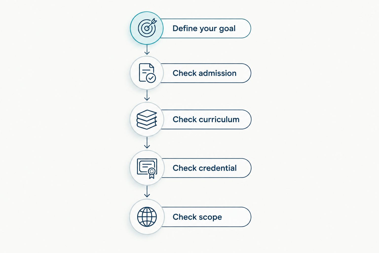 Five checks connecting your training goal with admission, curriculum, credential, and professional scope.