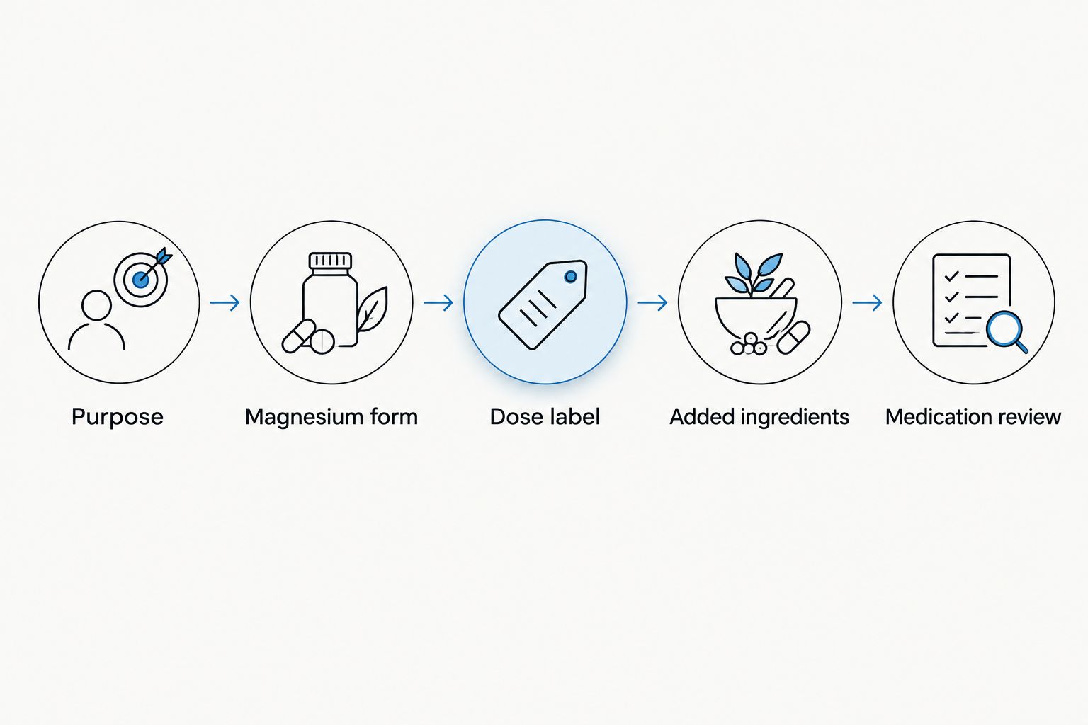Five label checks before choosing a magnesium supplement or laxative