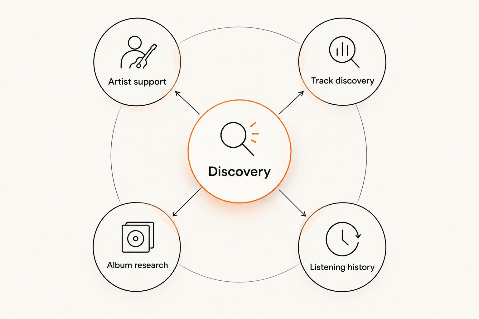 Four music discovery routes: artist support, track discovery, album research, and listening history.