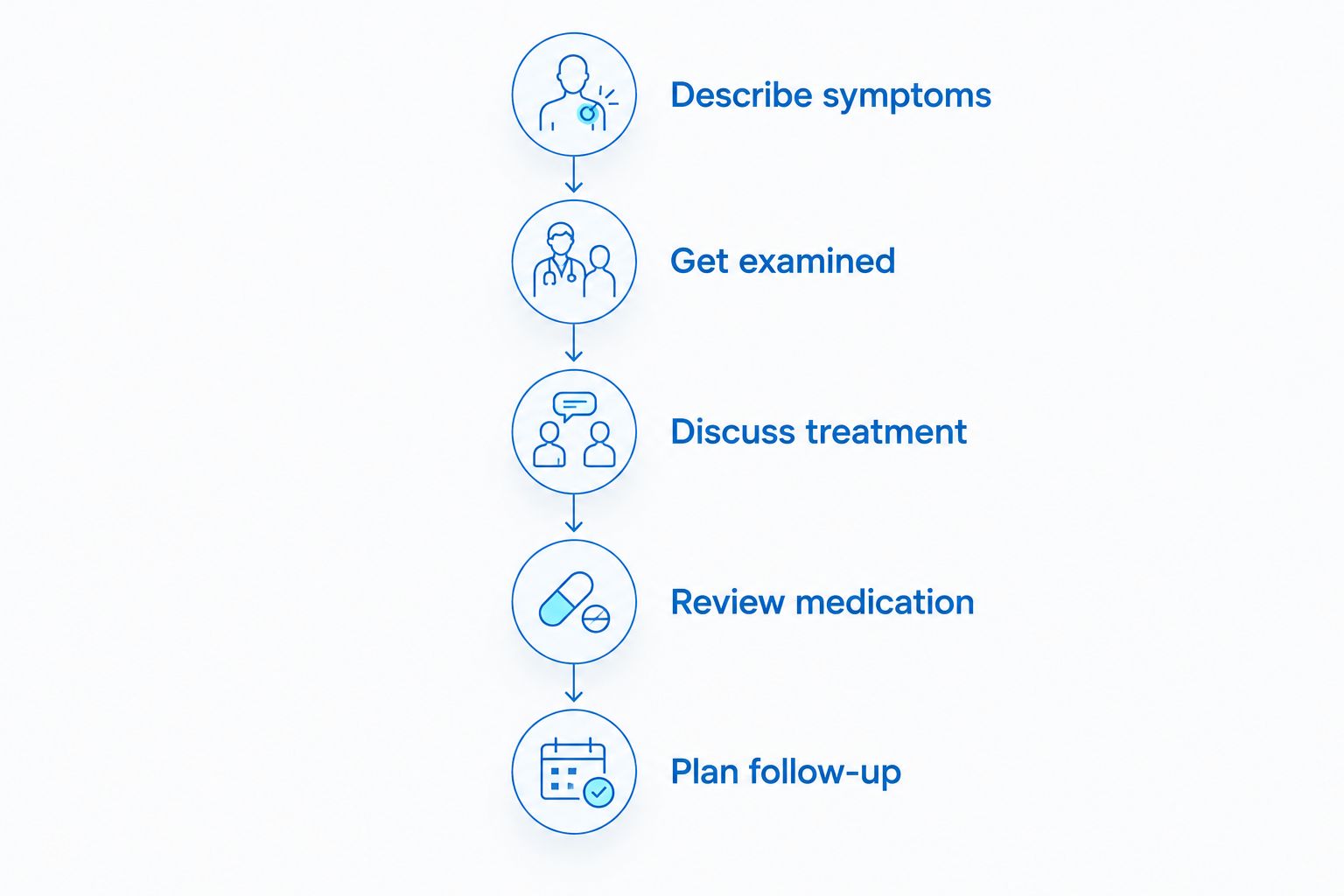 Five stages of a dental infection visit, from describing symptoms to planning follow-up