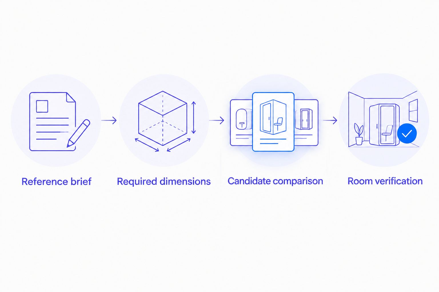 Four stages from a furniture reference brief to room verification