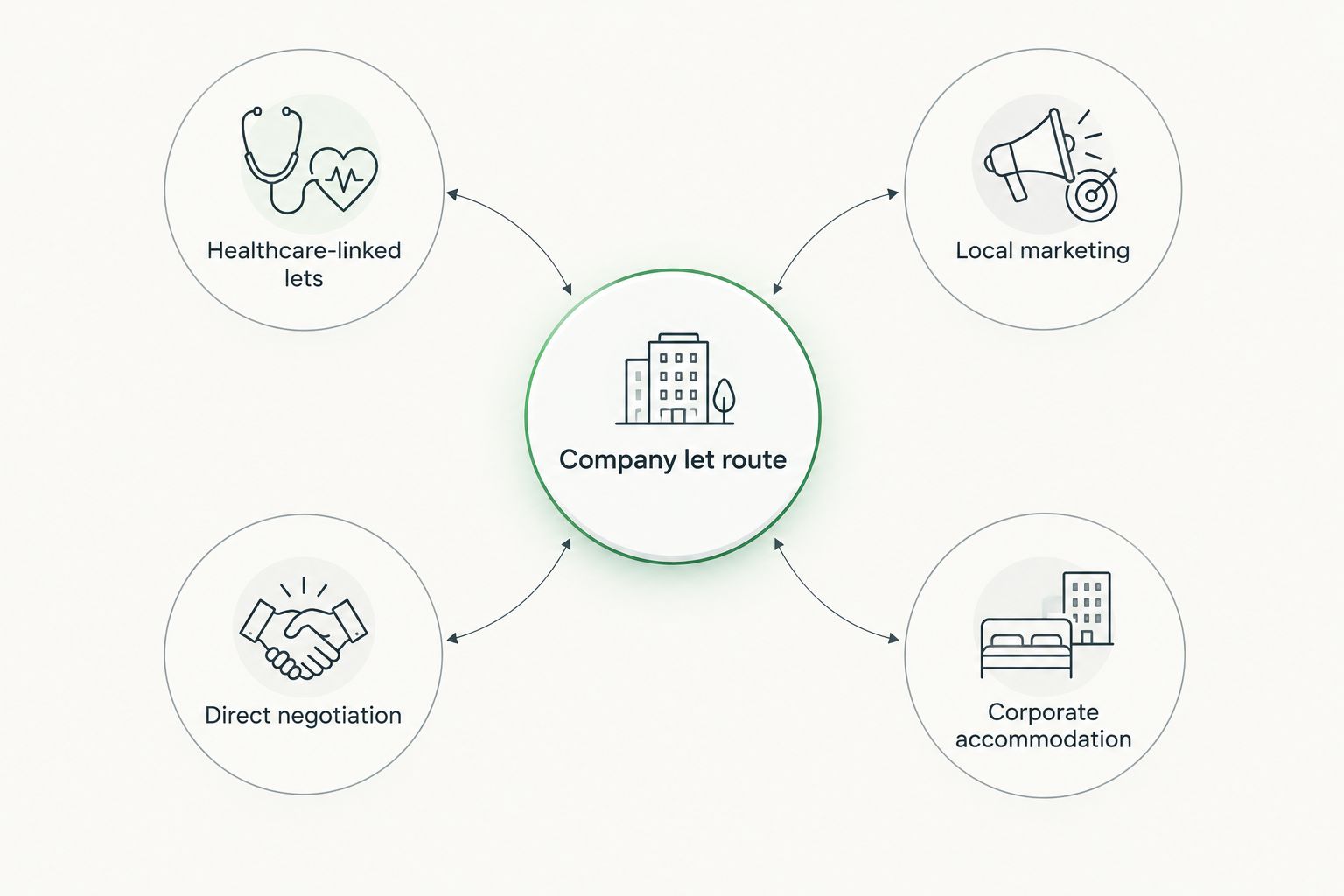 Four company let routes around a central decision point
