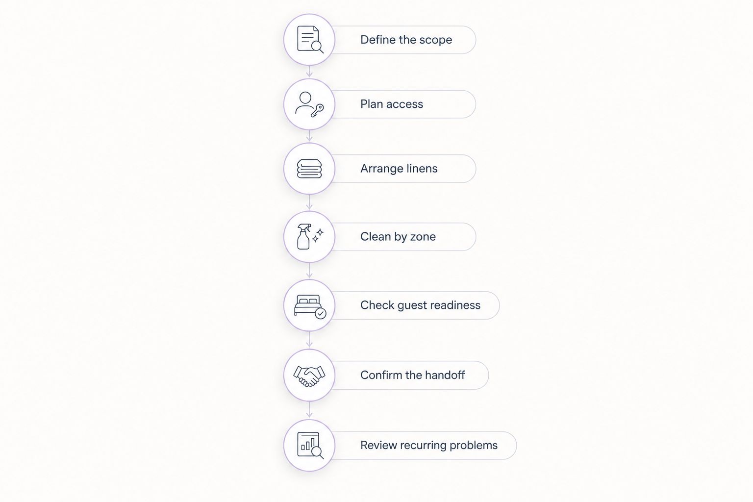 Seven steps for organizing rental turnover cleaning, from scope through recurring problem review