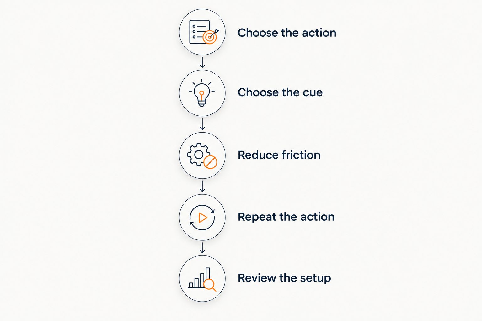Five steps for planning a repeatable habit, from choosing an action to reviewing the setup.
