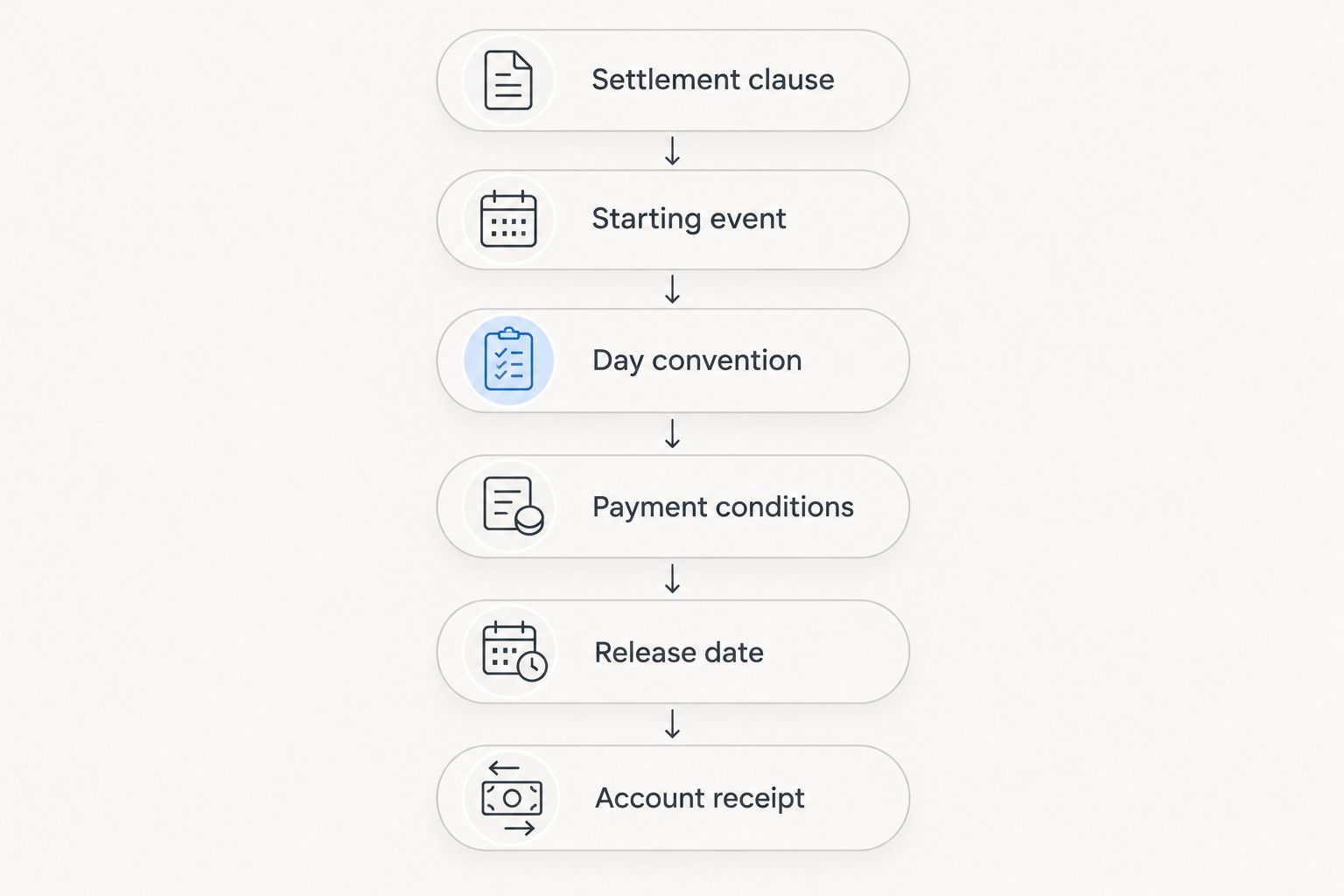 Seller payout checklist from the settlement clause through confirmation that funds reached the account