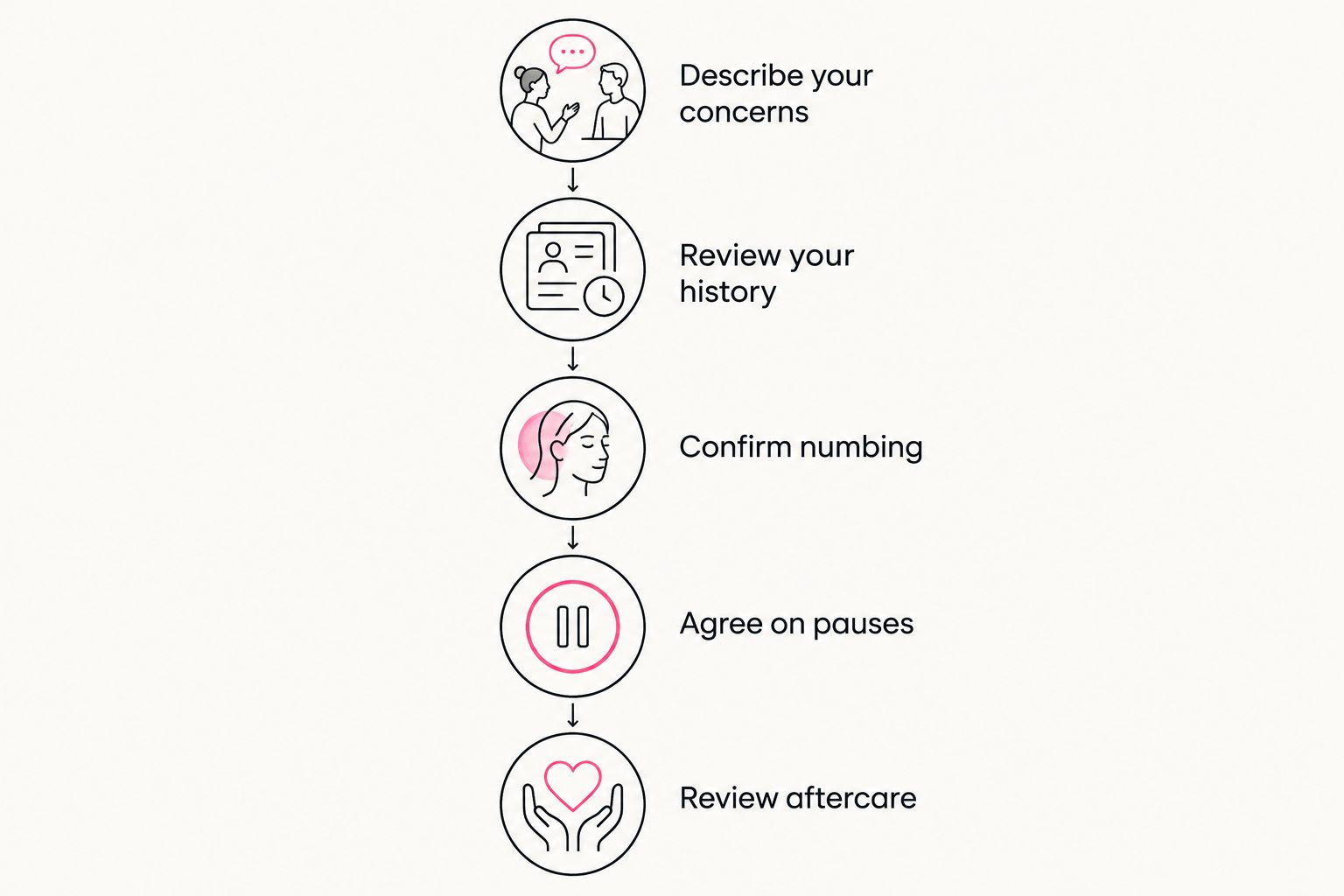 Five discussion steps for planning comfort and safety before lip filler treatment
