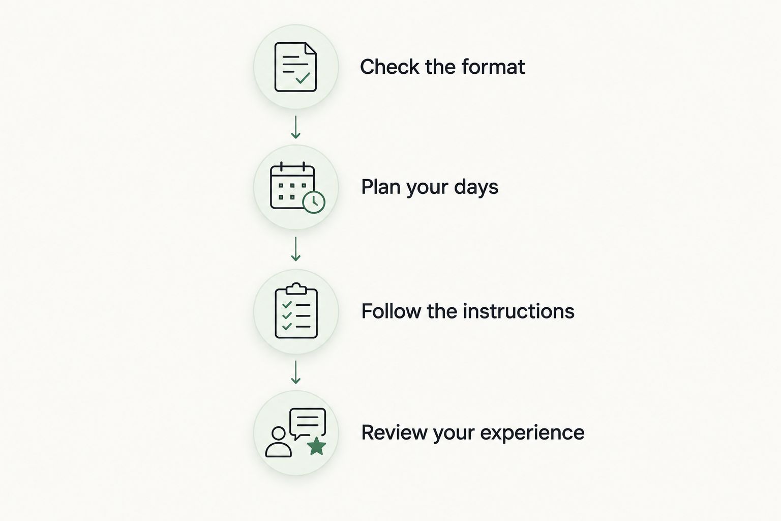 Four steps for checking, planning, following and reviewing a short juice routine.