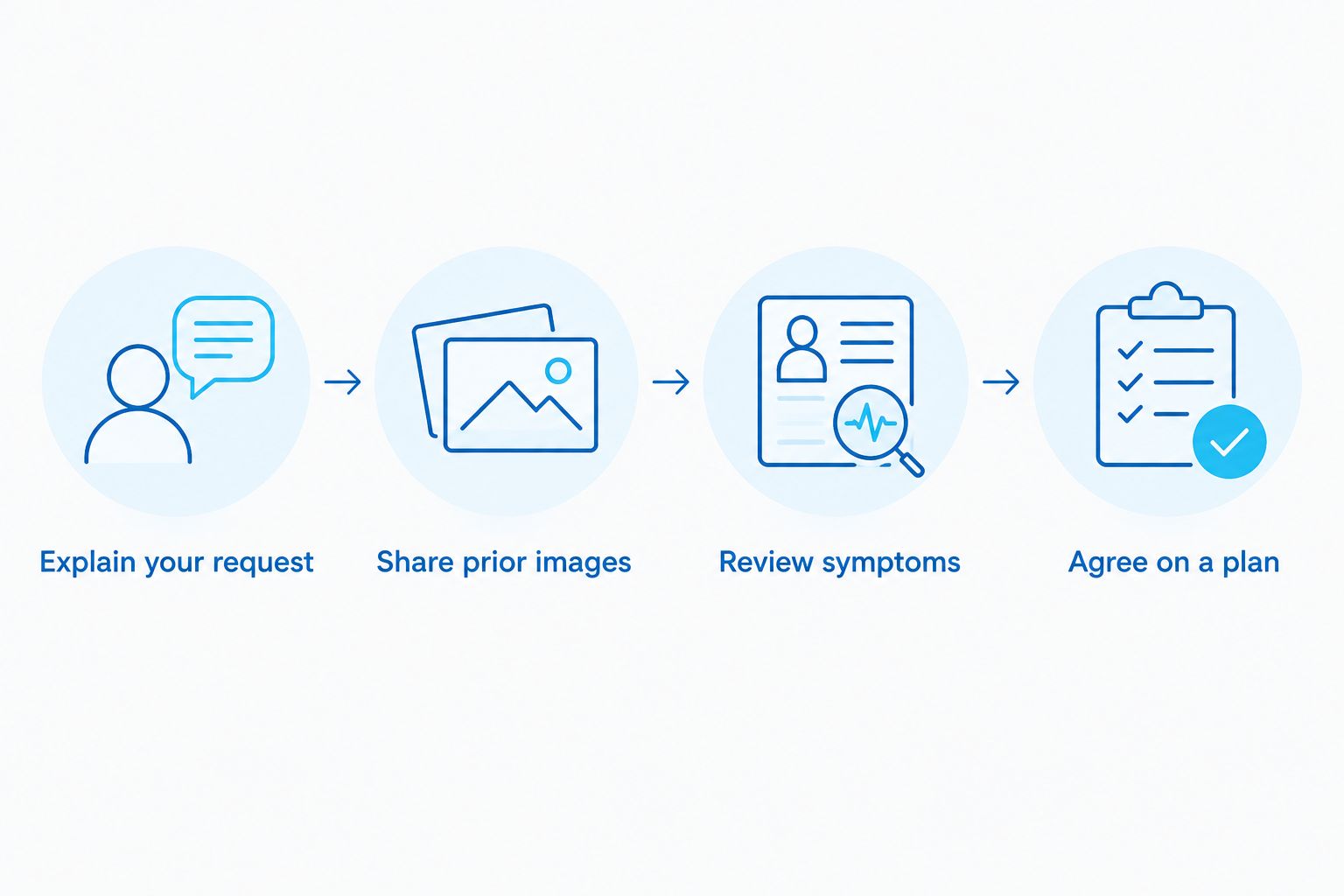 Steps for discussing a cleaning without new X-rays, from sharing your request to agreeing on a plan