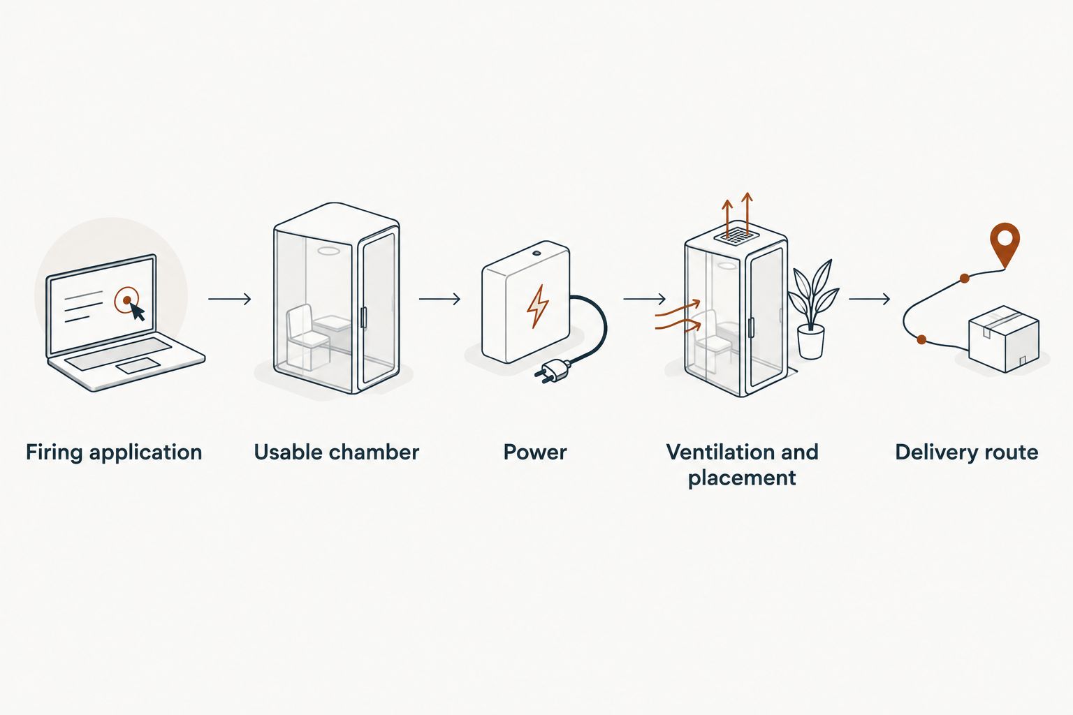 A sequence for checking firing application, chamber fit, power, placement and delivery