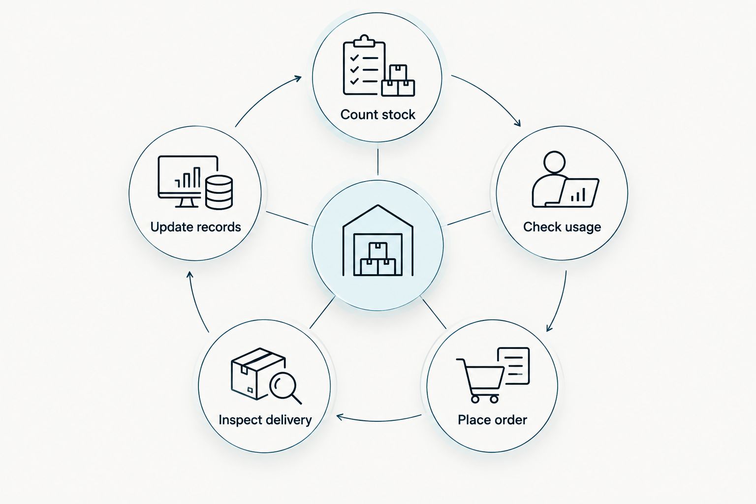 A purchasing cycle covering stock counts, usage, ordering, delivery inspection, and record updates.