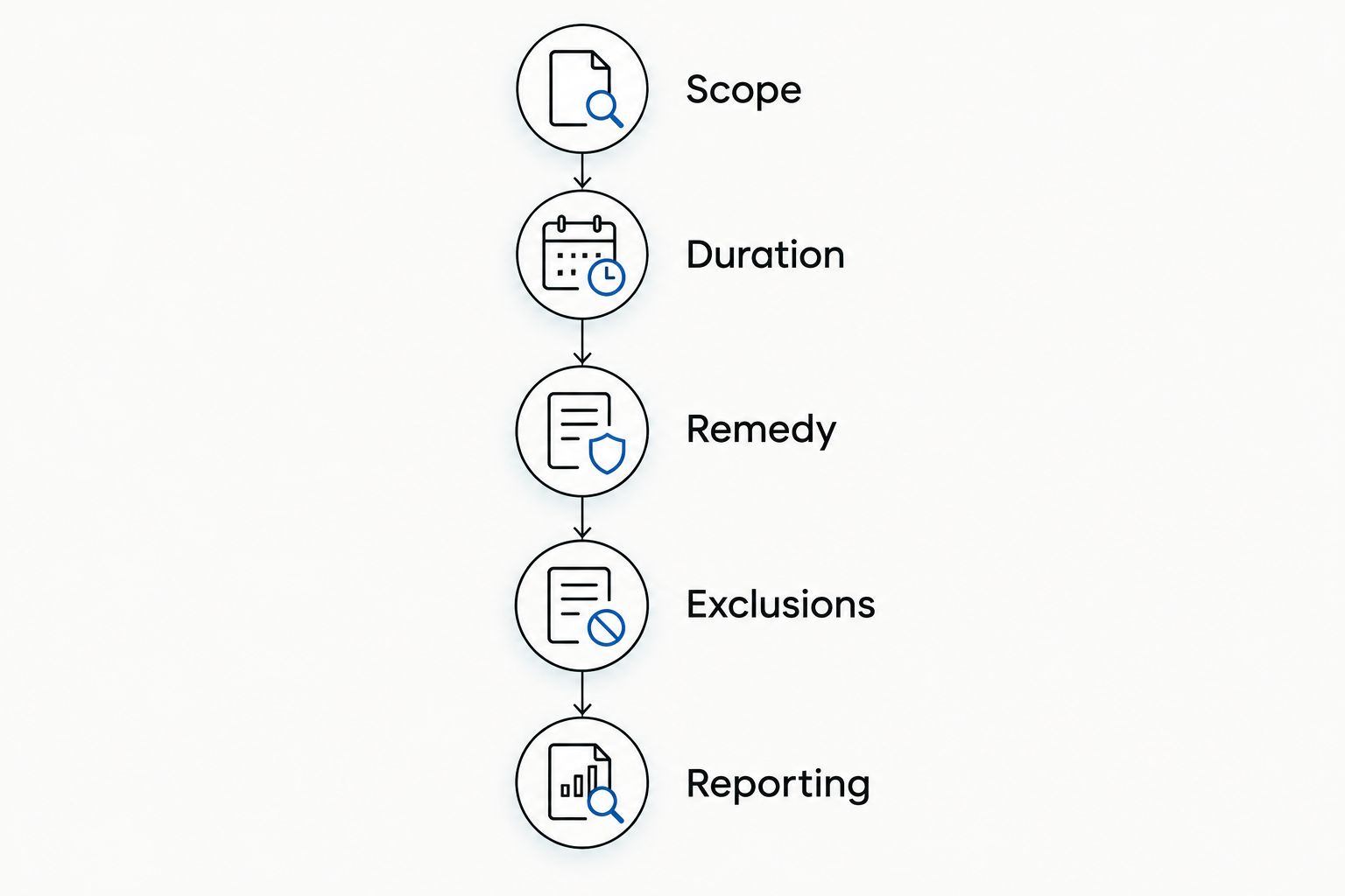 Five checks for a roof cleaning guarantee: scope, duration, remedy, exclusions and reporting.
