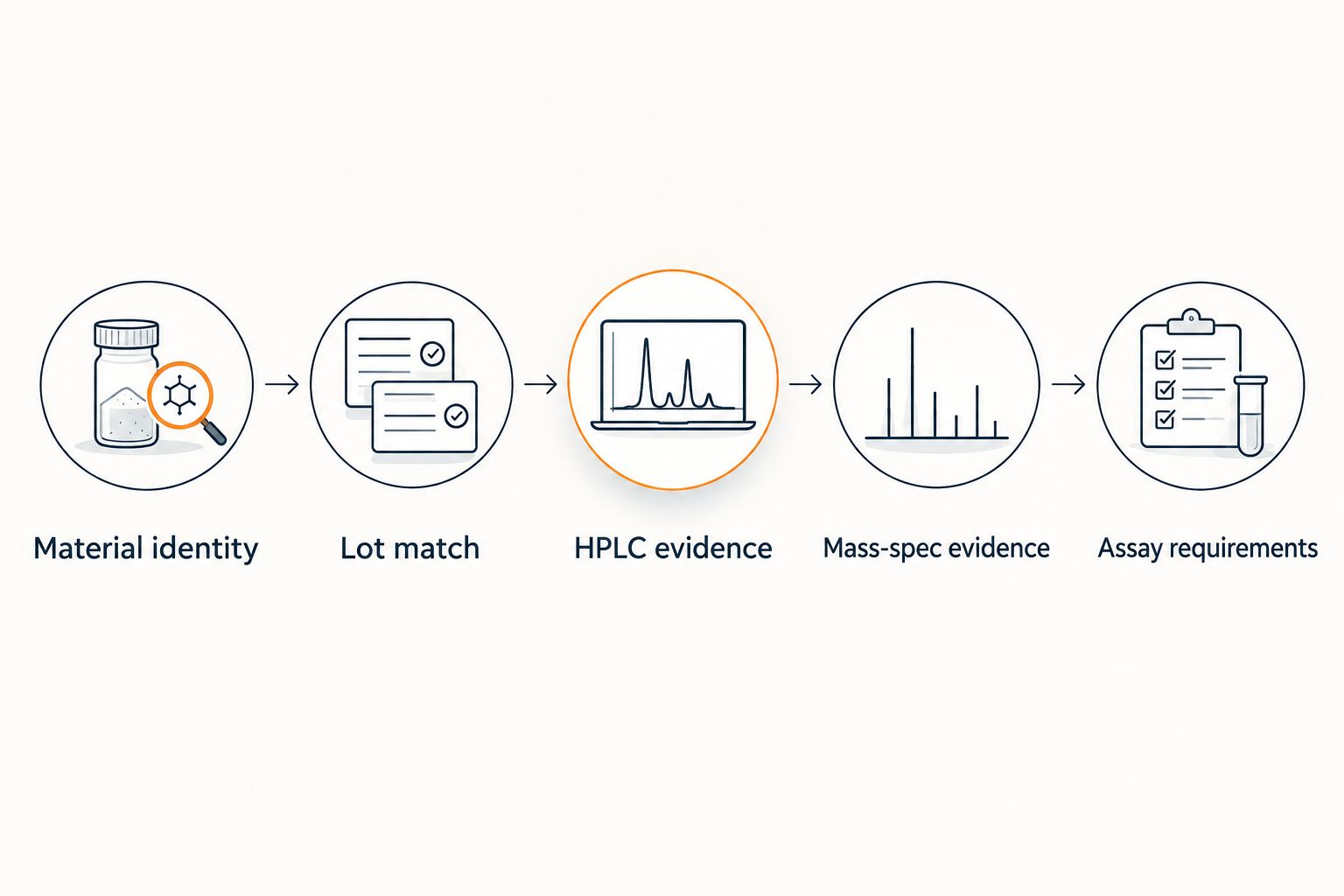 Five checks connecting peptide identity and lot documentation to the planned assay
