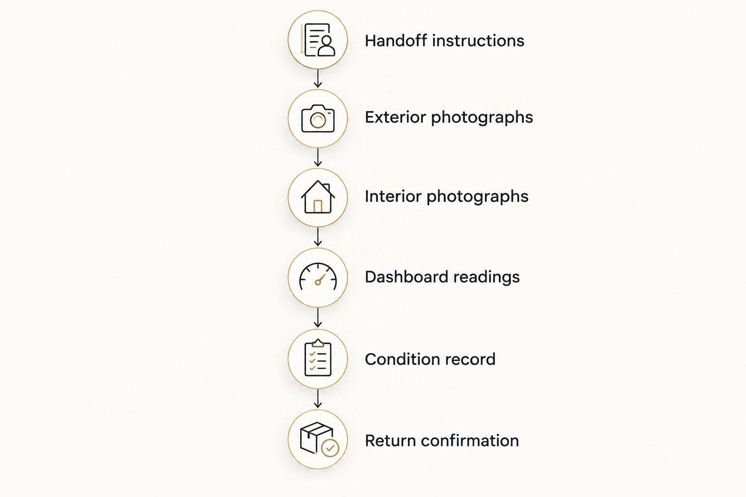 Six stages for documenting a rental vehicle from pickup instructions through return confirmation