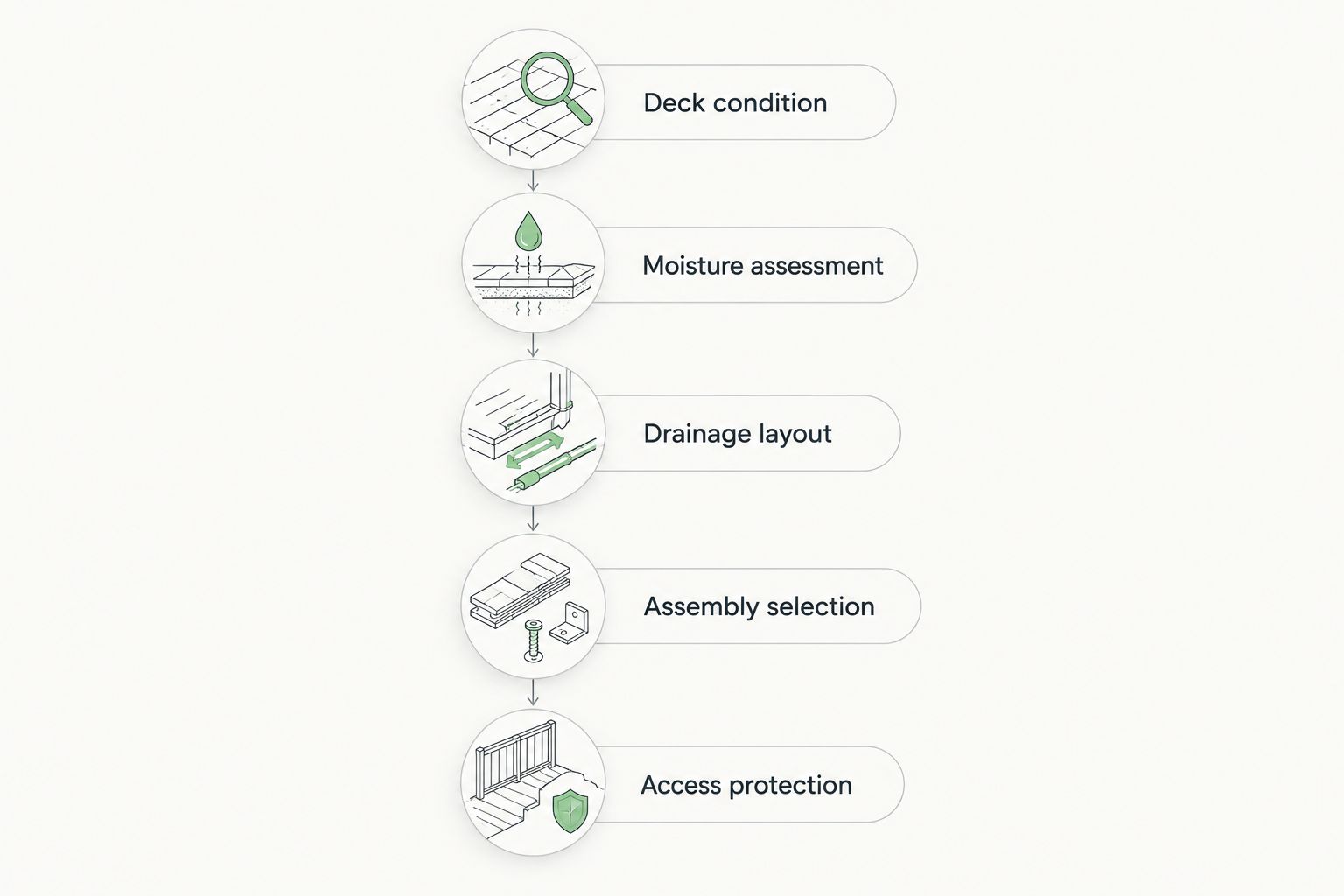 Roof specification sequence covering the deck, moisture, drainage, assembly, and access protection