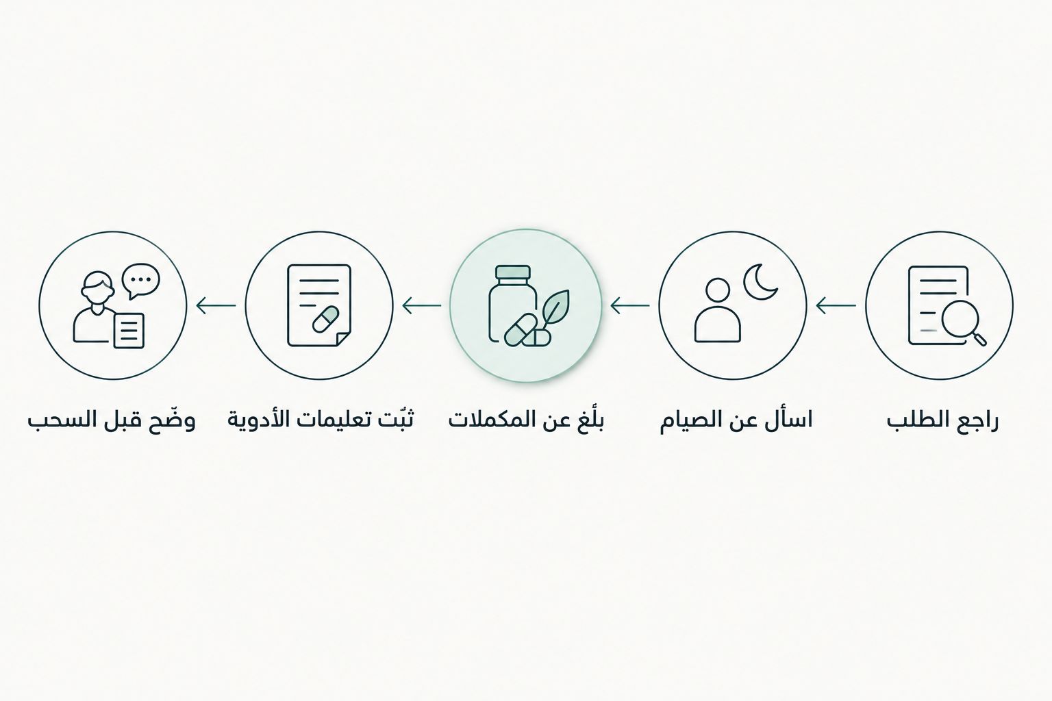 خطوات التحضير من مراجعة طلب التحليل إلى توضيح أي أكل أو شرب قبل السحب