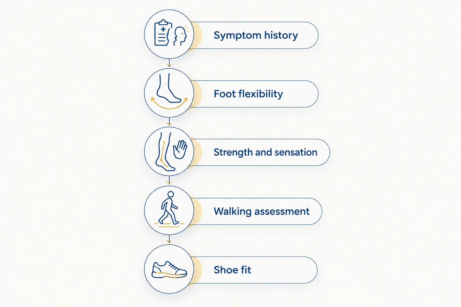 Five examination steps before prescribing orthotics for high arches