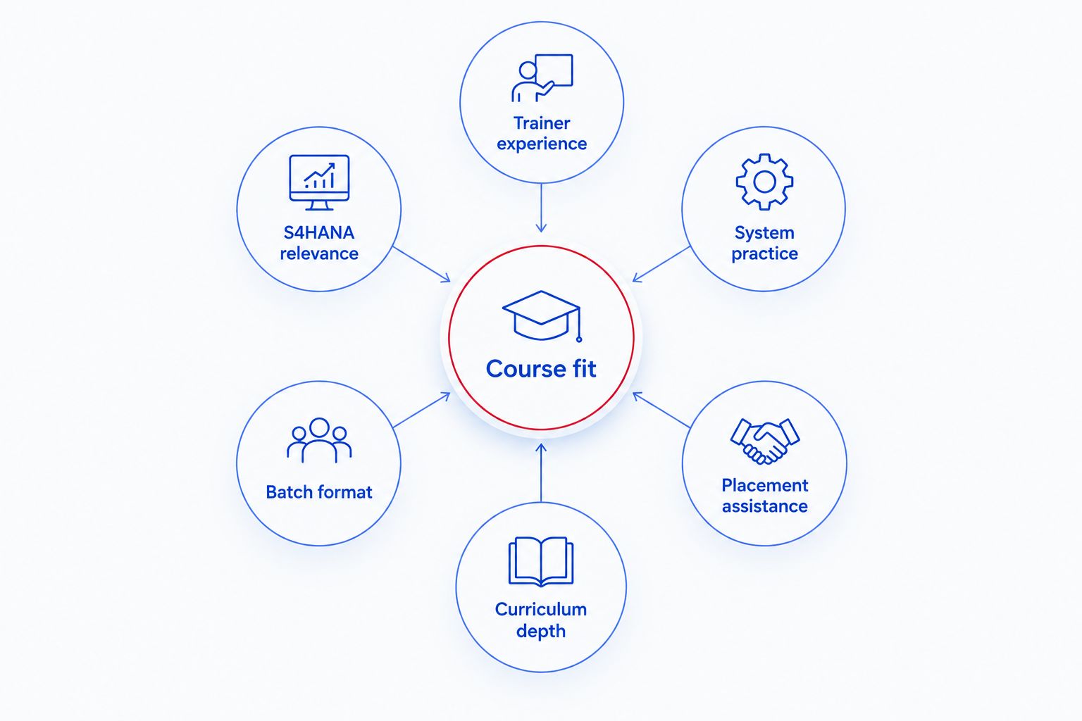 Six criteria for comparing SAP SD training institutes in Bangalore