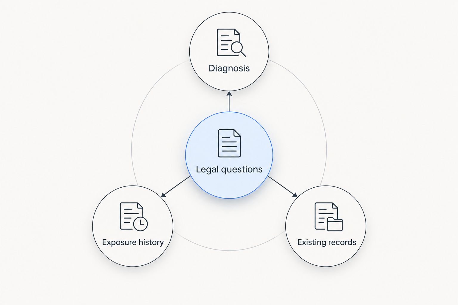 An enquiry checklist connecting diagnosis, exposure history and existing records with legal questions.