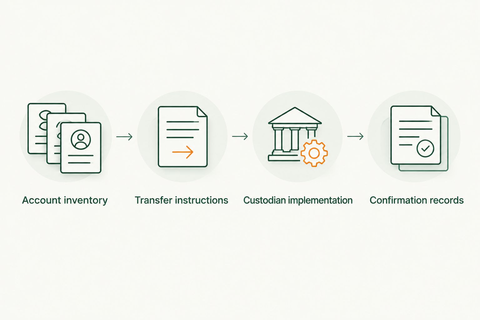 Four stages connecting an account inventory to verified estate instructions
