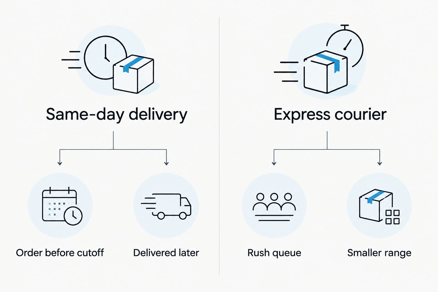 Two column comparison of same-day delivery versus express courier flower delivery