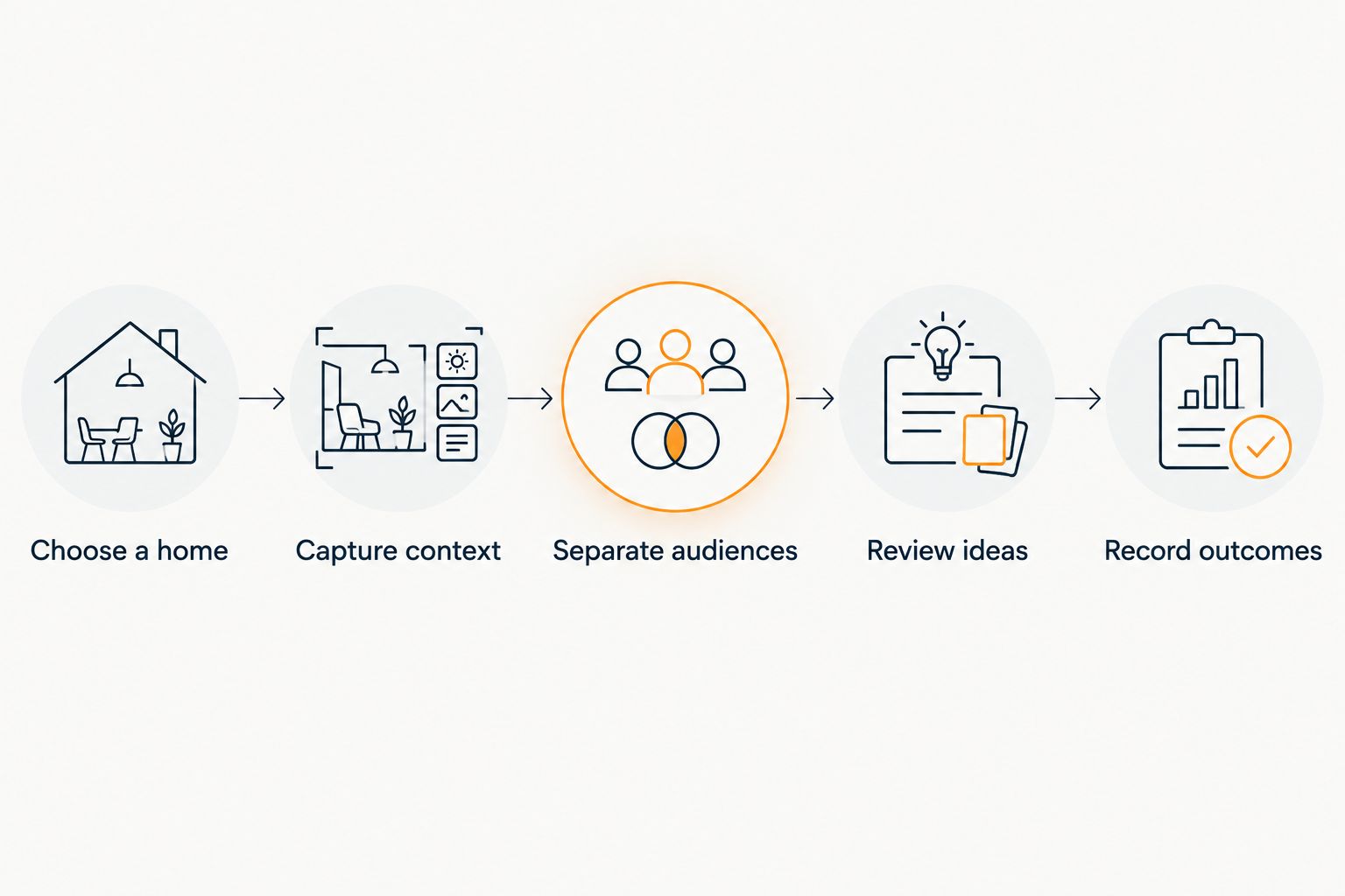Five steps for capturing gift ideas, keeping surprises private, reviewing plans, and recording outcomes.