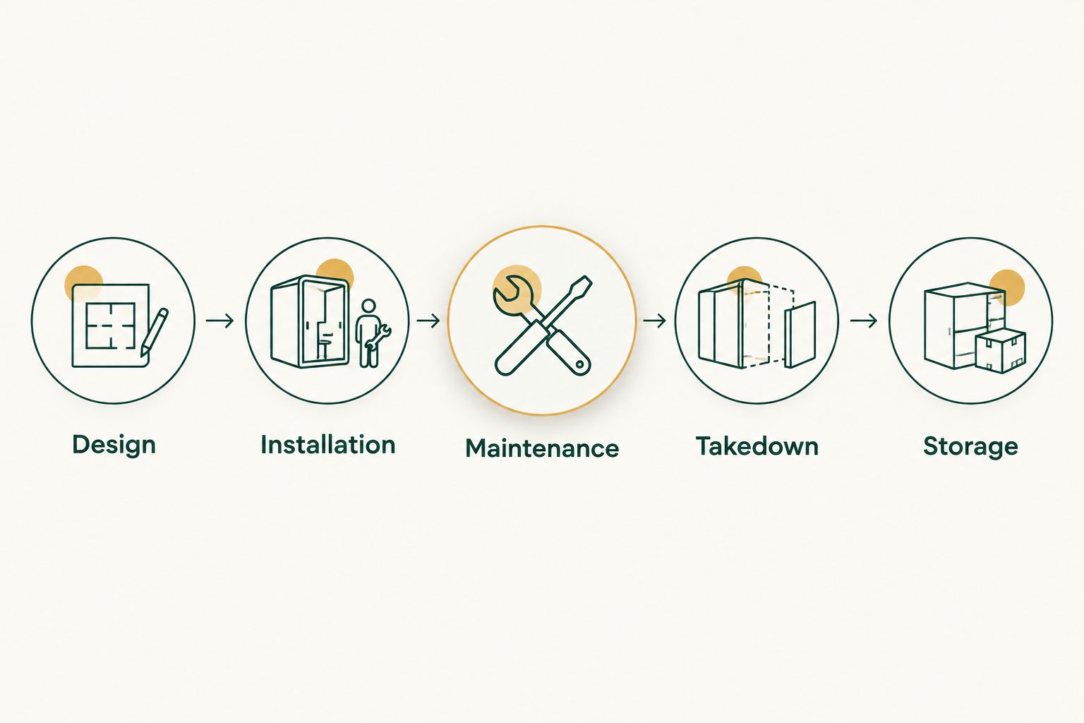Five stages of commercial Christmas lighting from design through storage