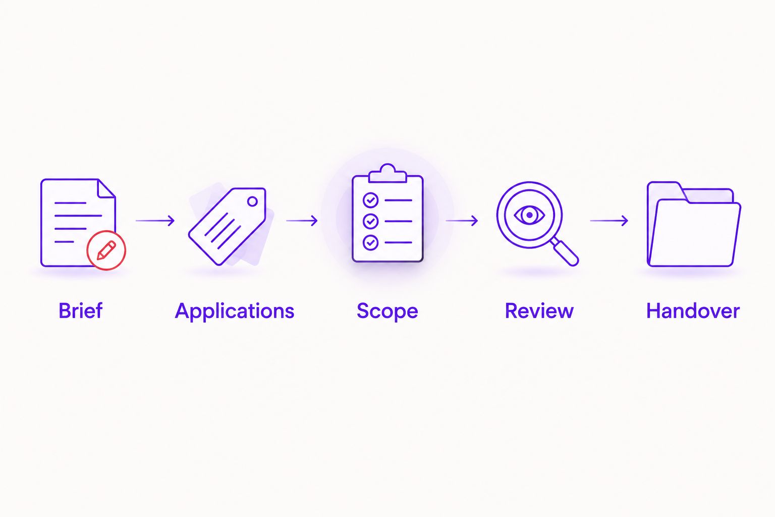 Logo project sequence from brief and applications through scope, review and handover